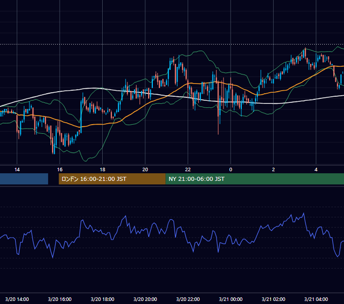 2003年3月20日（木） USD/JPY 5分足チャート