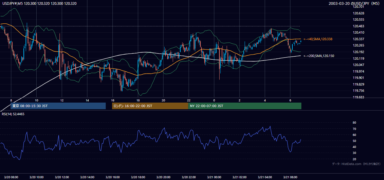 2003年3月20日(木) USD/JPY 5分足チャート
