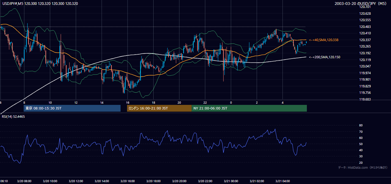 2003-03-20（木） USD/JPY 5分足チャート