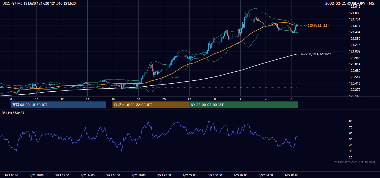 2003年3月21日(金) USD/JPY 5分足チャート