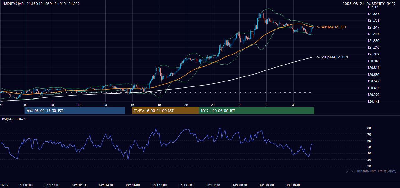 2003-03-21（金） USD/JPY 5分足チャート