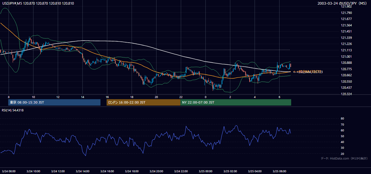 2003年3月24日（月） USD/JPY 5分足チャート