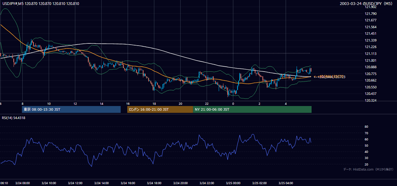 2003-03-24（月） USD/JPY 5分足チャート