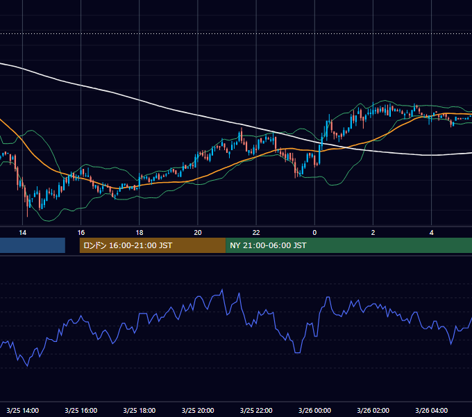 2003年3月25日（火） USD/JPY 5分足チャート