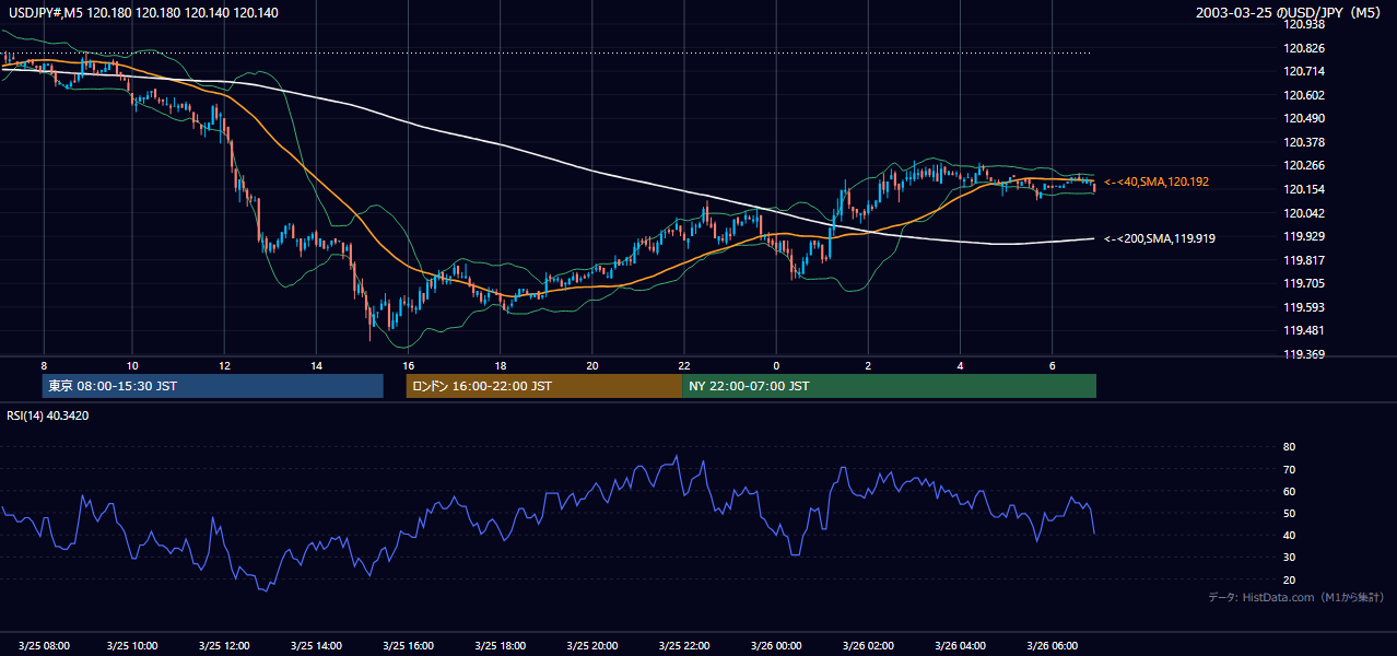 2003年3月25日（火） USD/JPY 5分足チャート