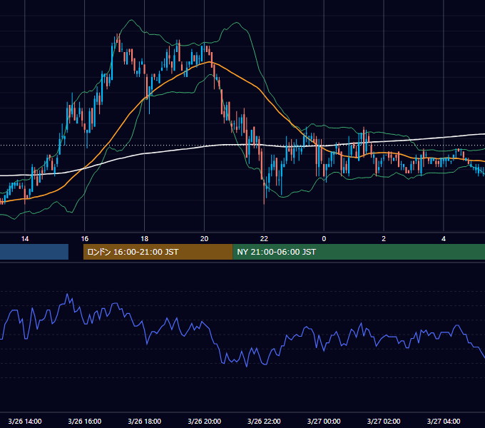 2003年3月26日（水） USD/JPY 5分足チャート