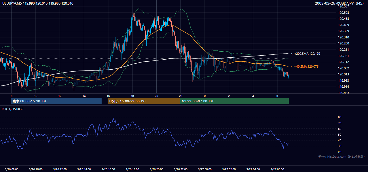 2003年3月26日(水) USD/JPY 5分足チャート