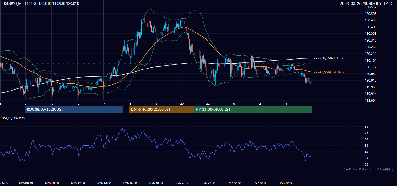 2003-03-26（水） USD/JPY 5分足チャート