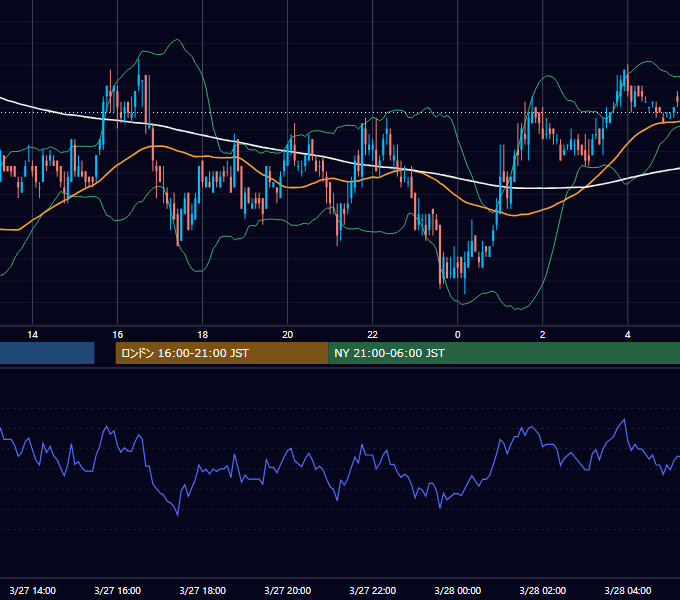 2003年3月27日（木） USD/JPY 5分足チャート