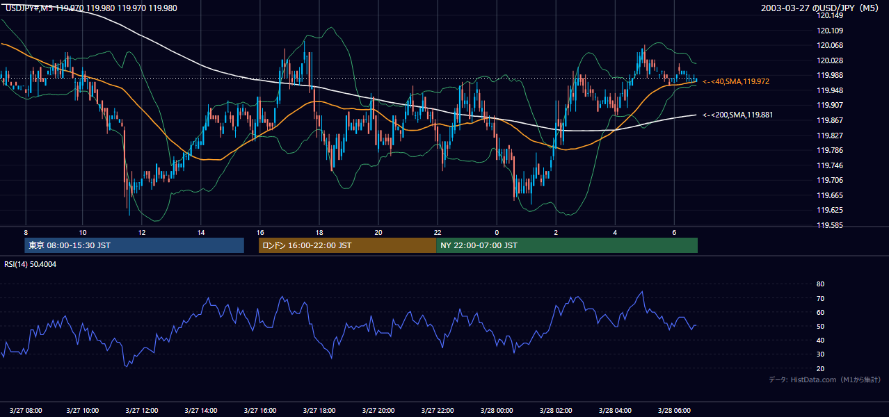 2003年3月27日（木） USD/JPY 5分足チャート