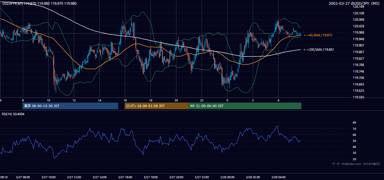 2003-03-27（木） USD/JPY 5分足チャート