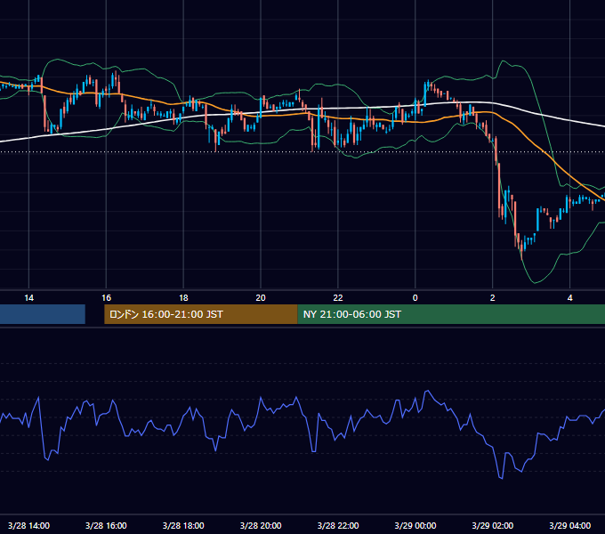 2003年3月28日（金） USD/JPY 5分足チャート