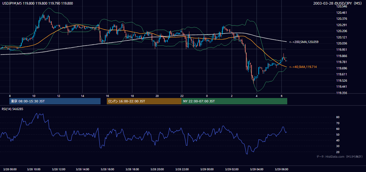 2003年3月28日(金) USD/JPY 5分足チャート