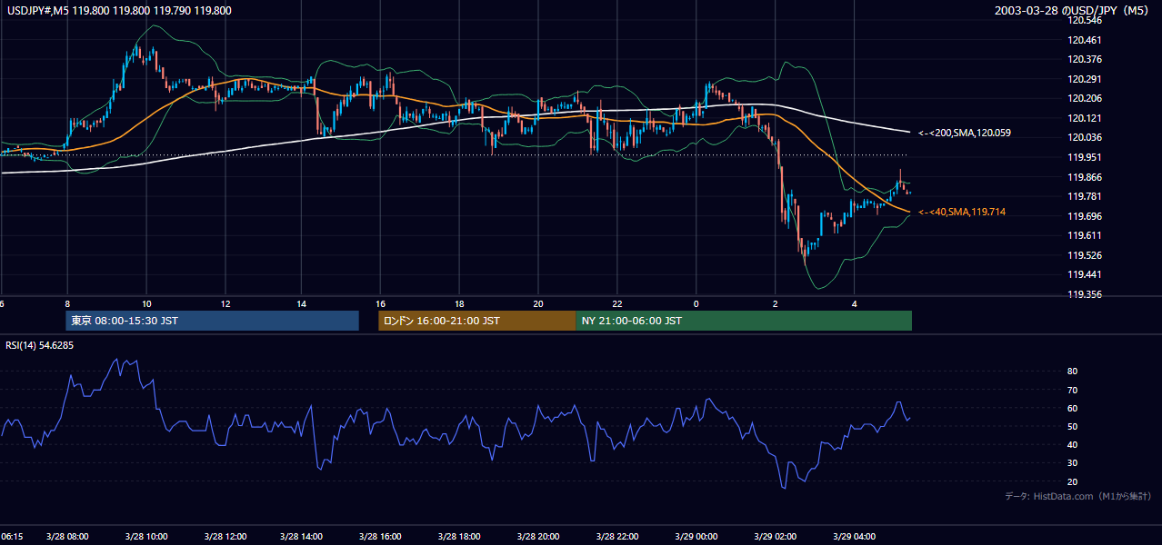 2003-03-28（金） USD/JPY 5分足チャート