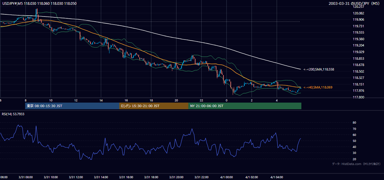 2003-03-31（月） USD/JPY 5分足チャート