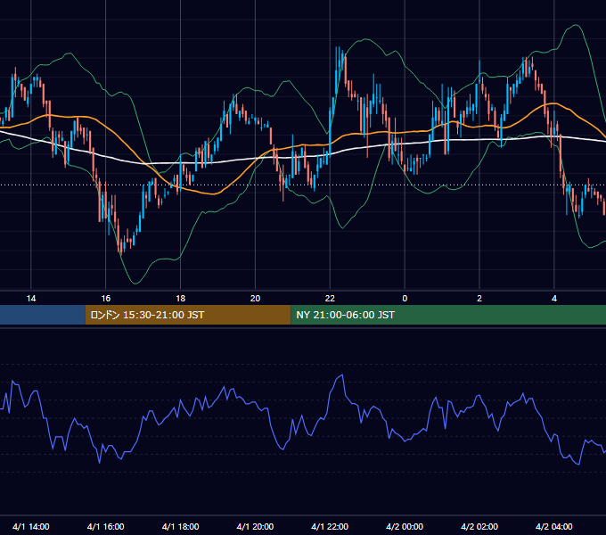 2003年4月1日（火） USD/JPY 5分足チャート