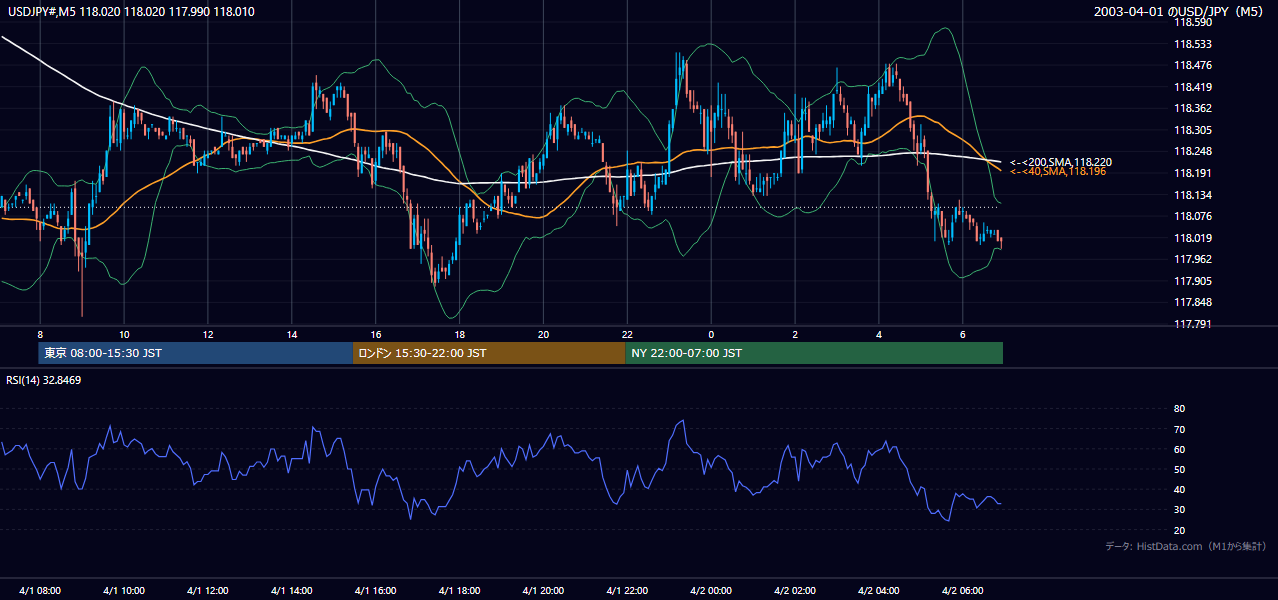 2003年4月1日（火） USD/JPY 5分足チャート