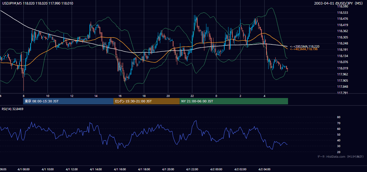 2003-04-01（火） USD/JPY 5分足チャート