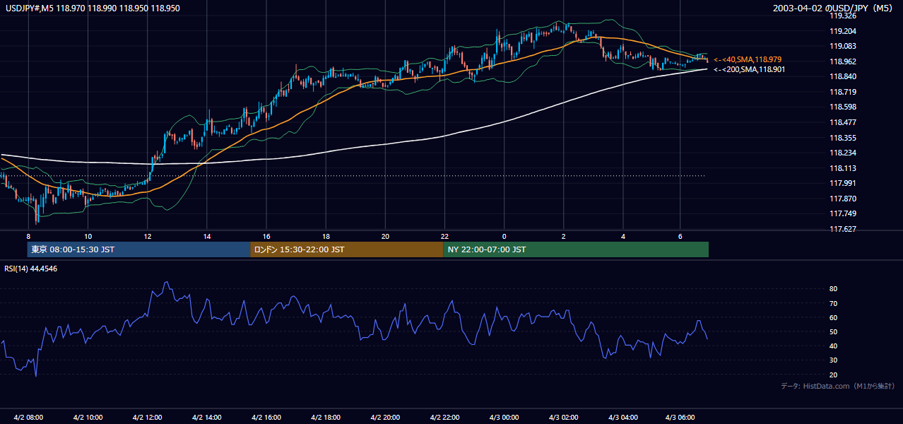 2003年4月2日(水) USD/JPY 5分足チャート