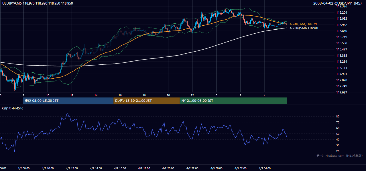 2003-04-02（水） USD/JPY 5分足チャート