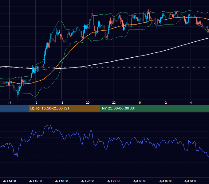 2003年4月3日（木） USD/JPY 5分足チャート