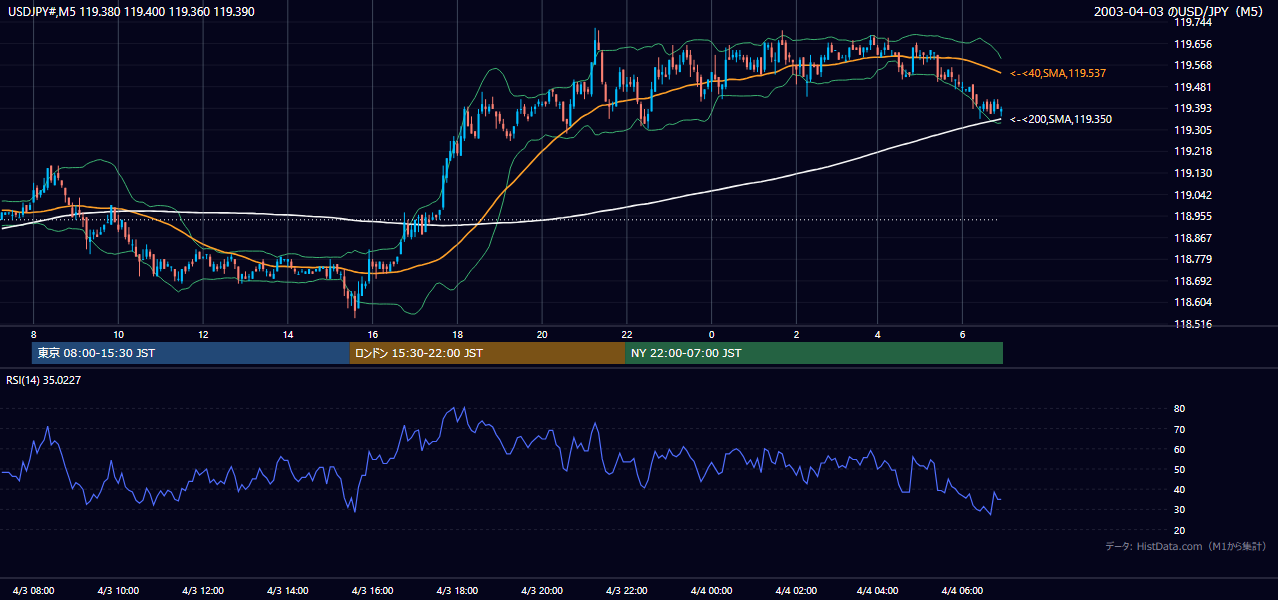2003年4月3日(木) USD/JPY 5分足チャート