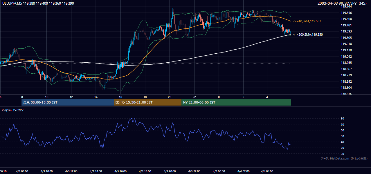 2003-04-03（木） USD/JPY 5分足チャート