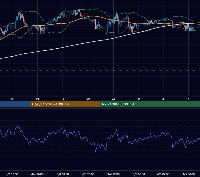 2003年4月4日（金） USD/JPY 5分足チャート