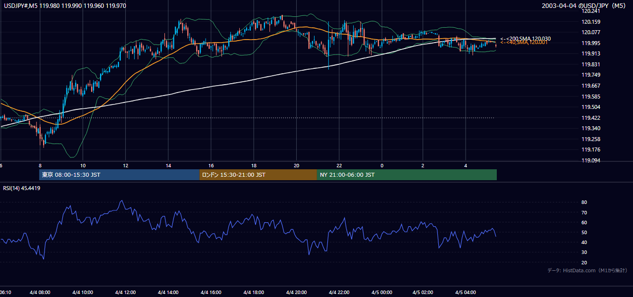 2003-04-04（金） USD/JPY 5分足チャート