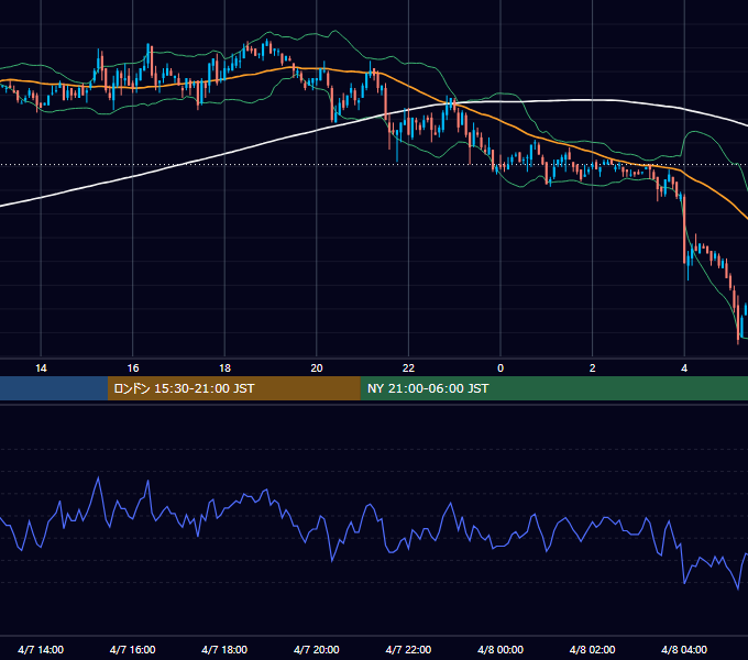 2003年4月7日（月） USD/JPY 5分足チャート