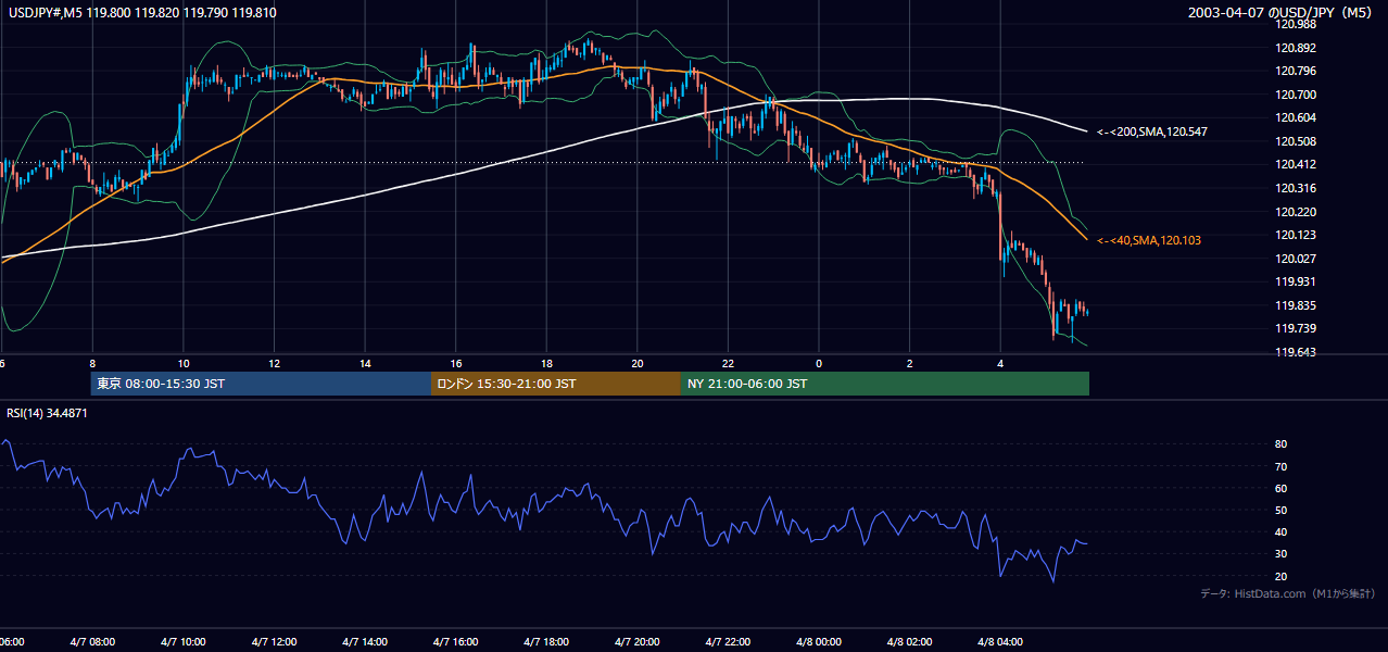 2003-04-07（月） USD/JPY 5分足チャート