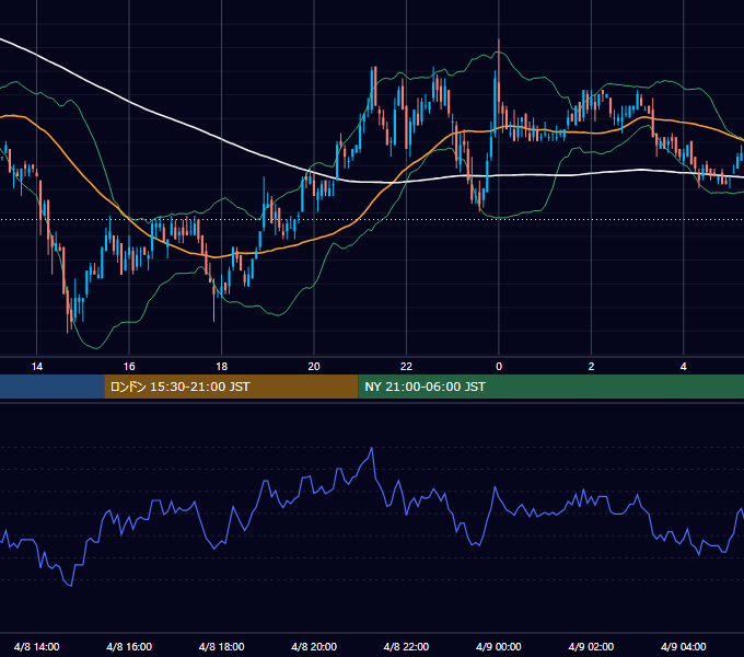 2003年4月8日（火） USD/JPY 5分足チャート