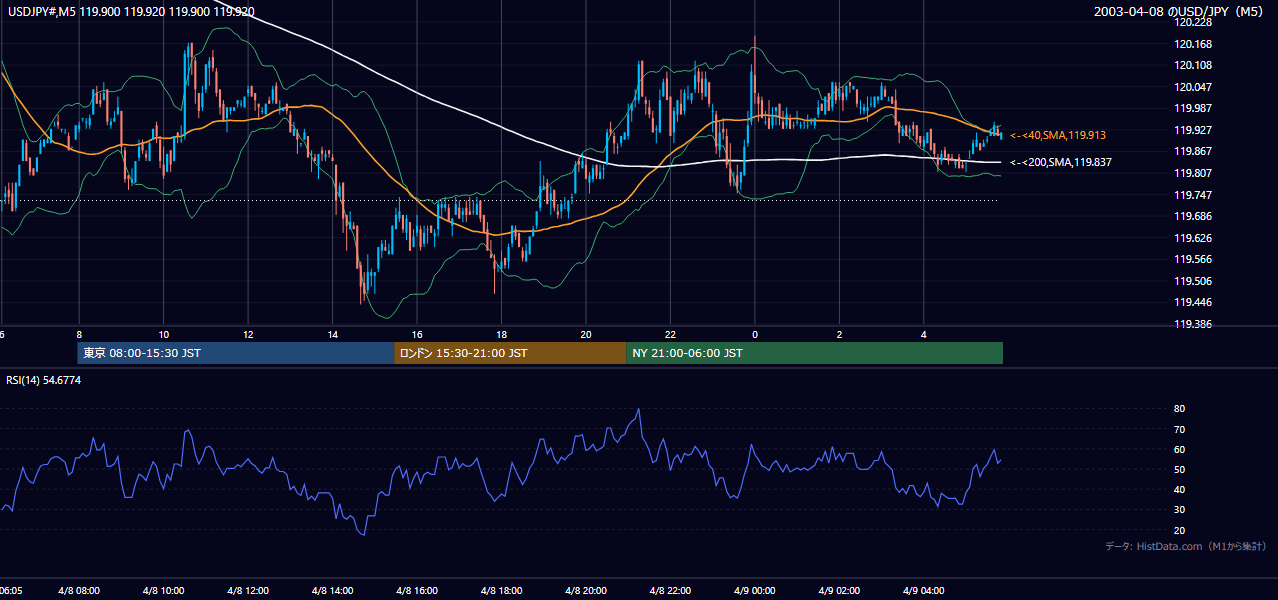 2003-04-08（火） USD/JPY 5分足チャート