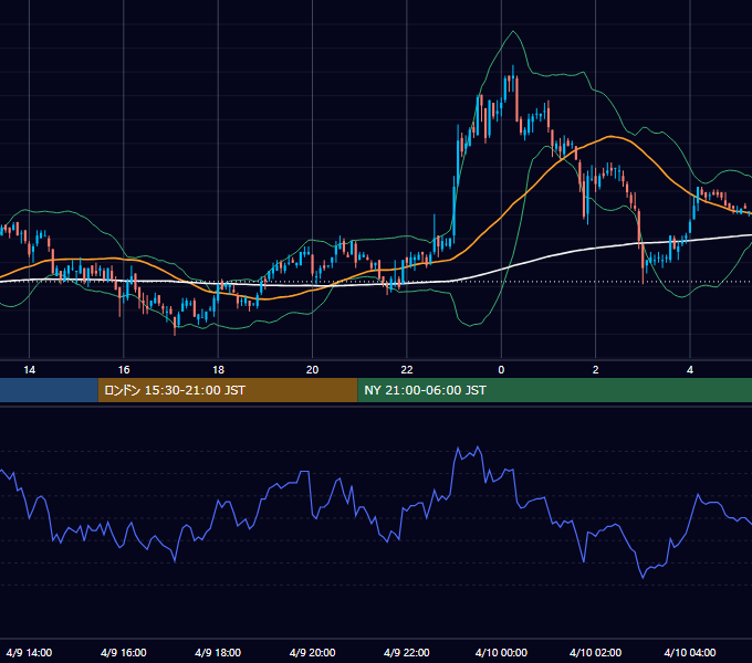 2003年4月9日（水） USD/JPY 5分足チャート