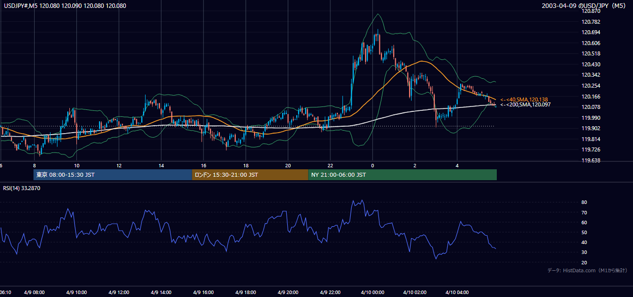 2003-04-09（水） USD/JPY 5分足チャート