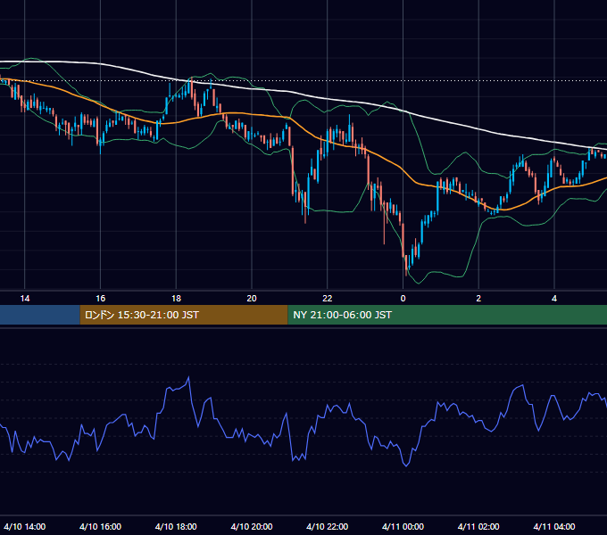 2003年4月10日（木） USD/JPY 5分足チャート