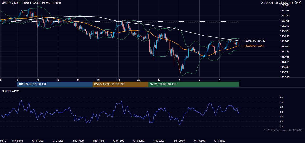 2003年4月10日(木) USD/JPY 5分足チャート
