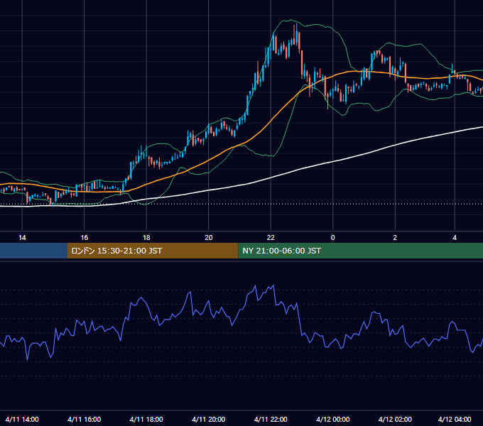 2003年4月11日（金） USD/JPY 5分足チャート