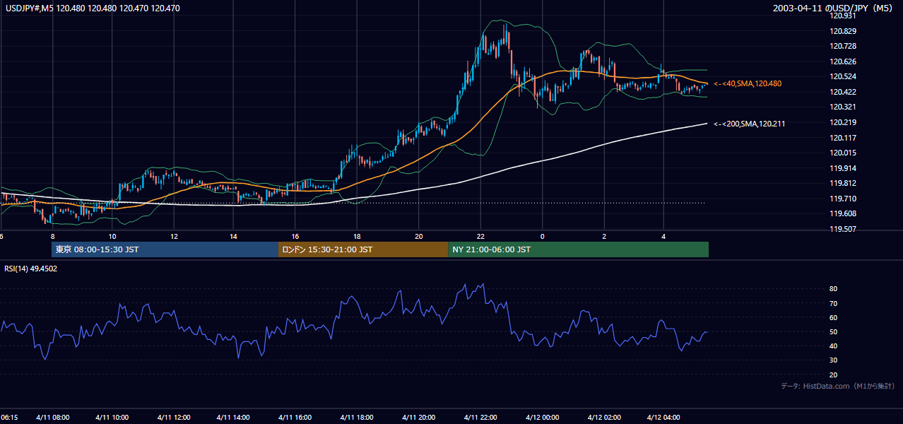 2003-04-11（金） USD/JPY 5分足チャート