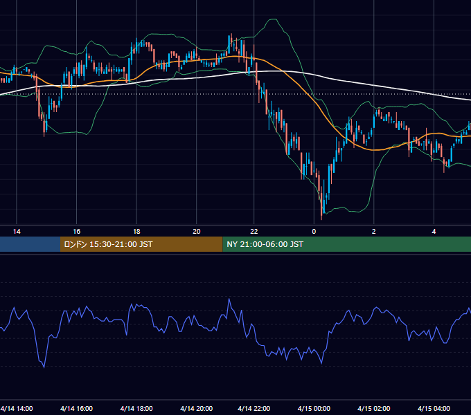 2003年4月14日（月） USD/JPY 5分足チャート