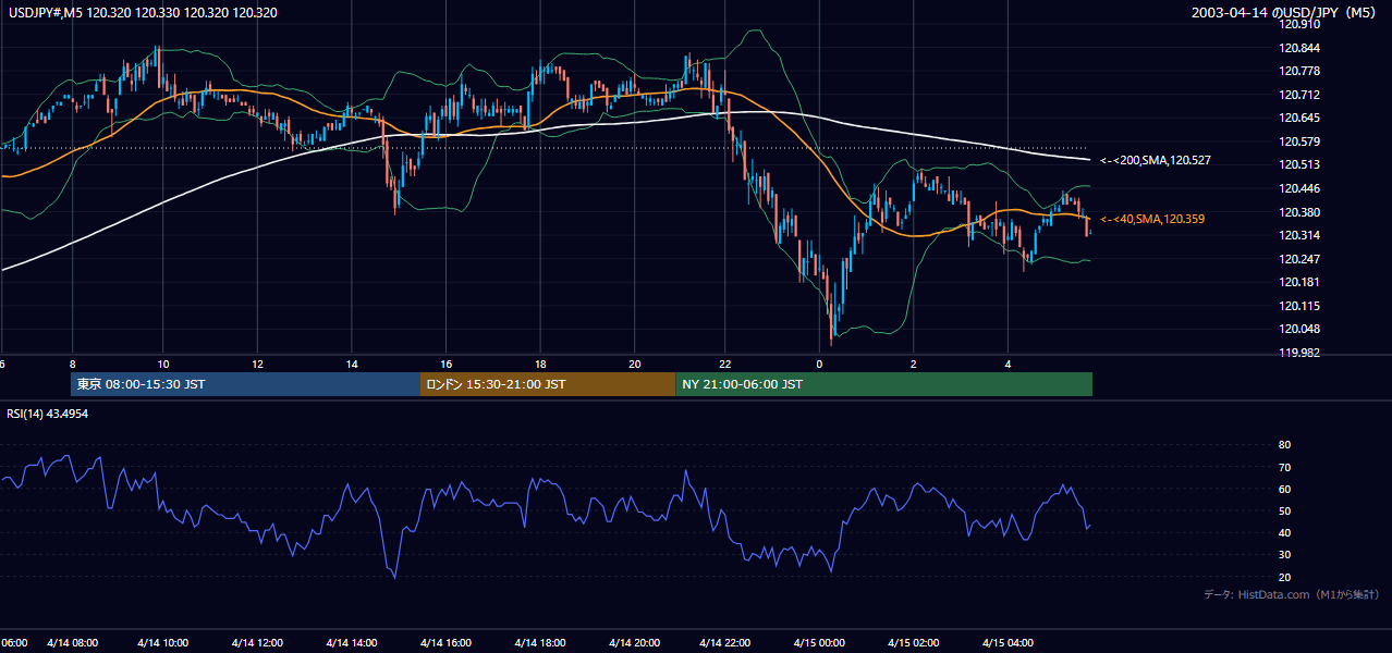 2003年4月14日（月） USD/JPY 5分足チャート
