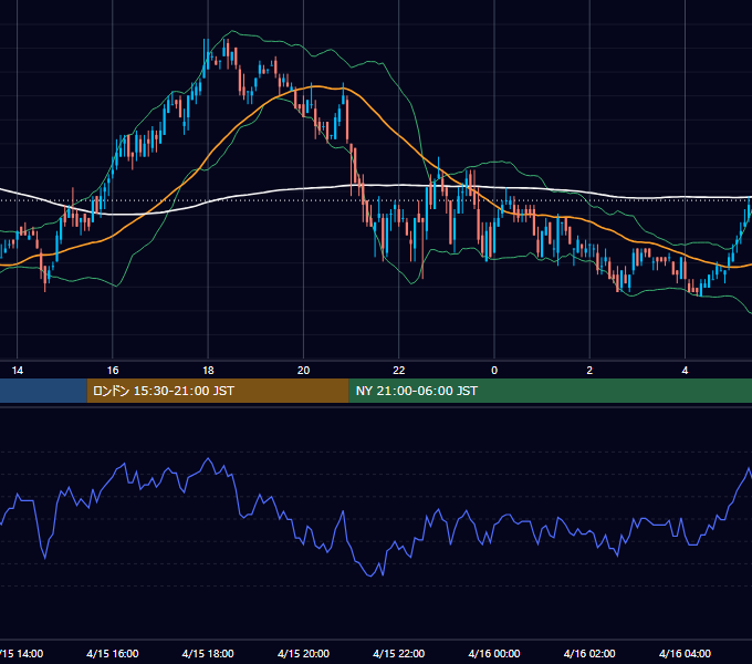2003年4月15日（火） USD/JPY 5分足チャート