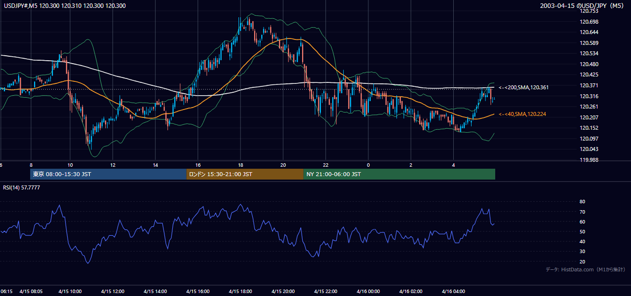 2003-04-15（火） USD/JPY 5分足チャート