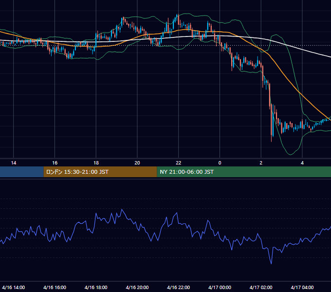 2003年4月16日（水） USD/JPY 5分足チャート