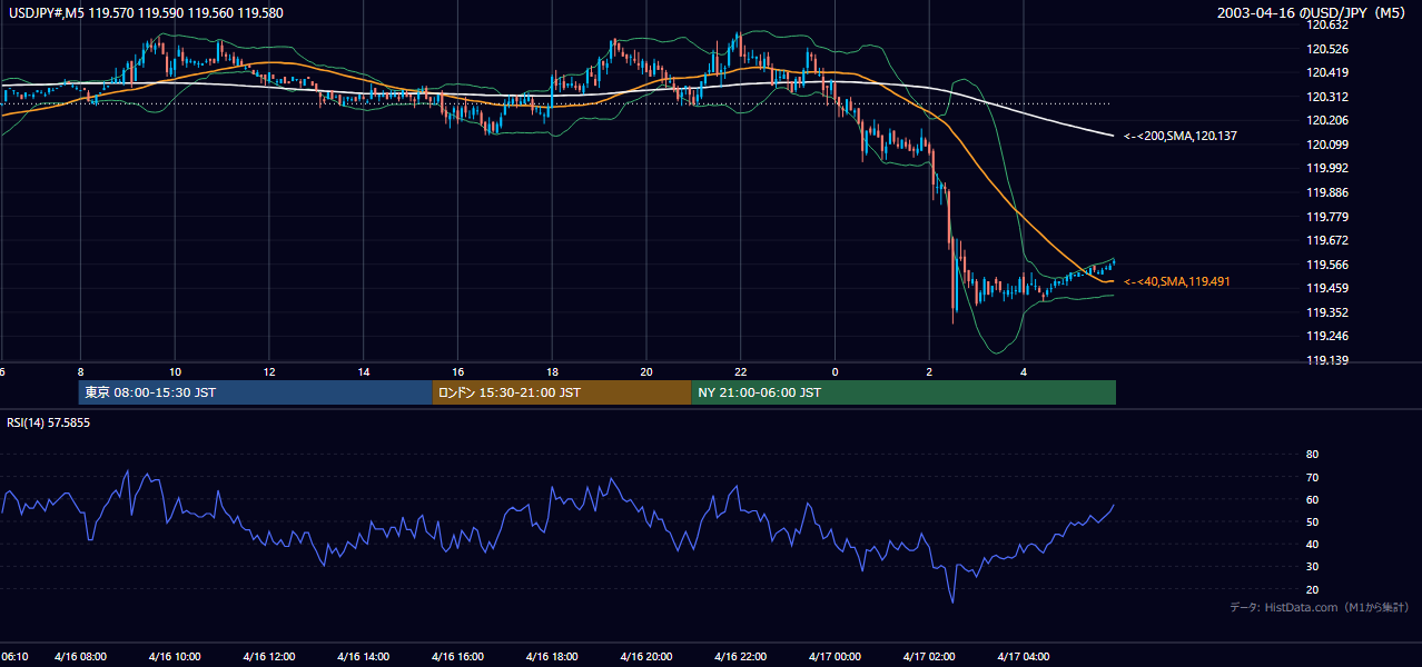 2003-04-16（水） USD/JPY 5分足チャート