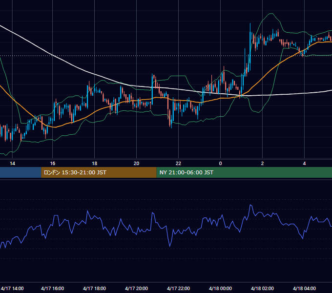 2003年4月17日（木） USD/JPY 5分足チャート