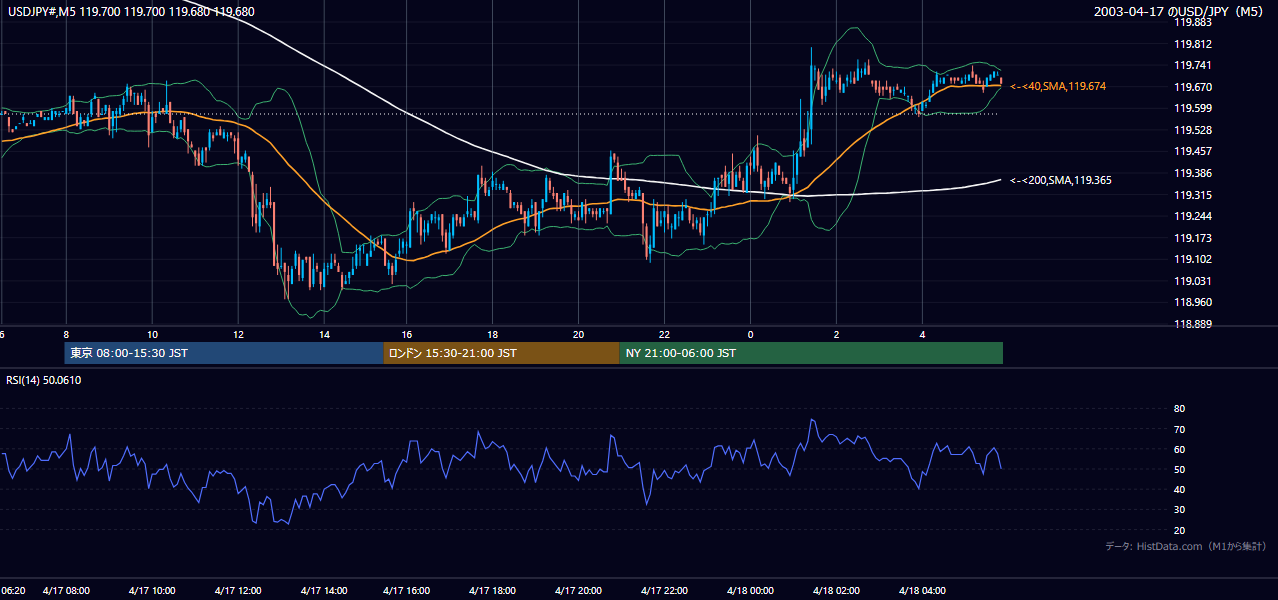 2003-04-17（木） USD/JPY 5分足チャート