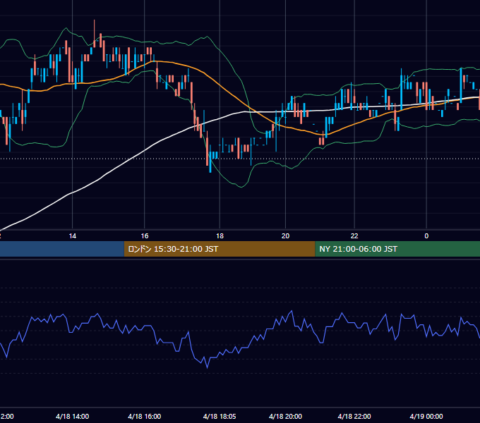 2003年4月18日（金） USD/JPY 5分足チャート