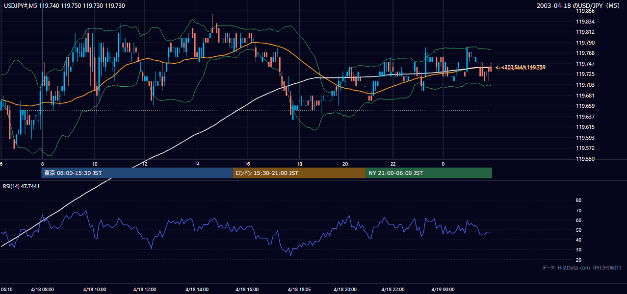 2003年4月18日（金） USD/JPY 5分足チャート