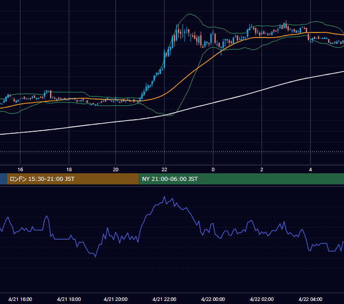 2003年4月21日（月） USD/JPY 5分足チャート
